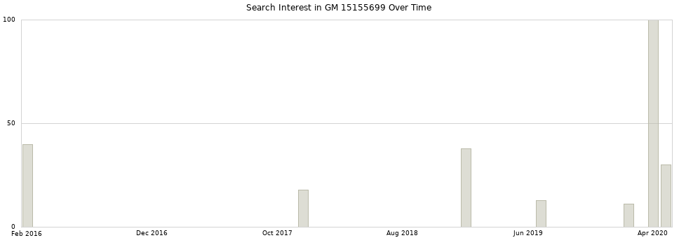 Search interest in GM 15155699 part aggregated by months over time.