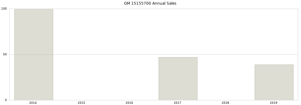 GM 15155700 part annual sales from 2014 to 2020.