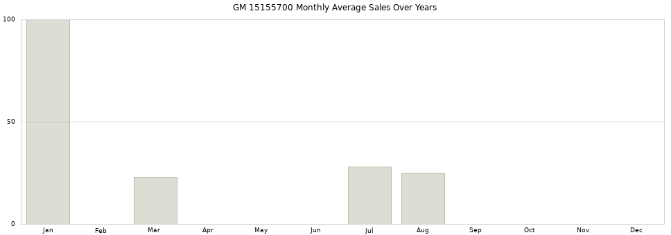 GM 15155700 monthly average sales over years from 2014 to 2020.