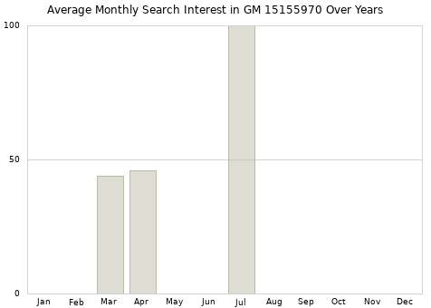 Monthly average search interest in GM 15155970 part over years from 2013 to 2020.