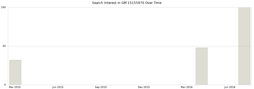 Search interest in GM 15155970 part aggregated by months over time.