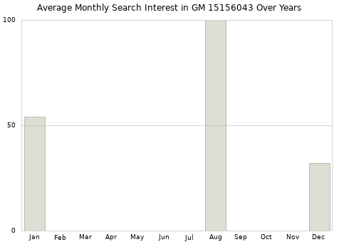 Monthly average search interest in GM 15156043 part over years from 2013 to 2020.