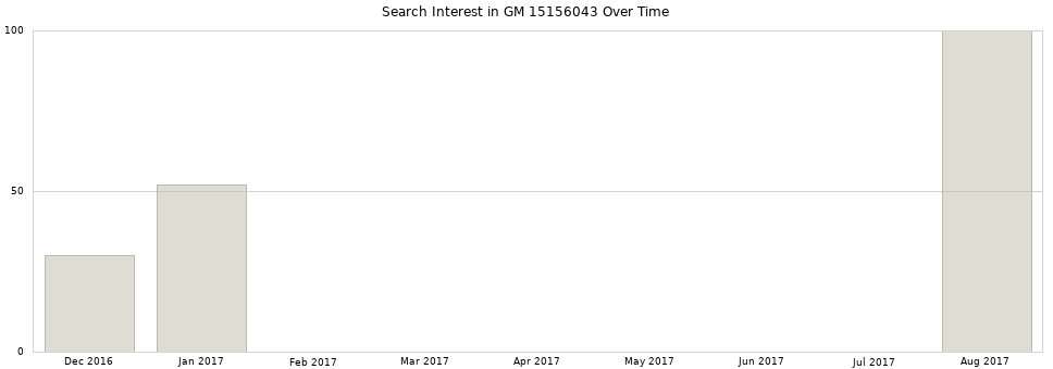 Search interest in GM 15156043 part aggregated by months over time.