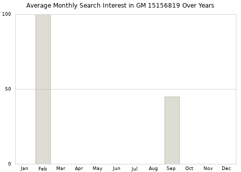 Monthly average search interest in GM 15156819 part over years from 2013 to 2020.