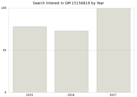 Annual search interest in GM 15156819 part.