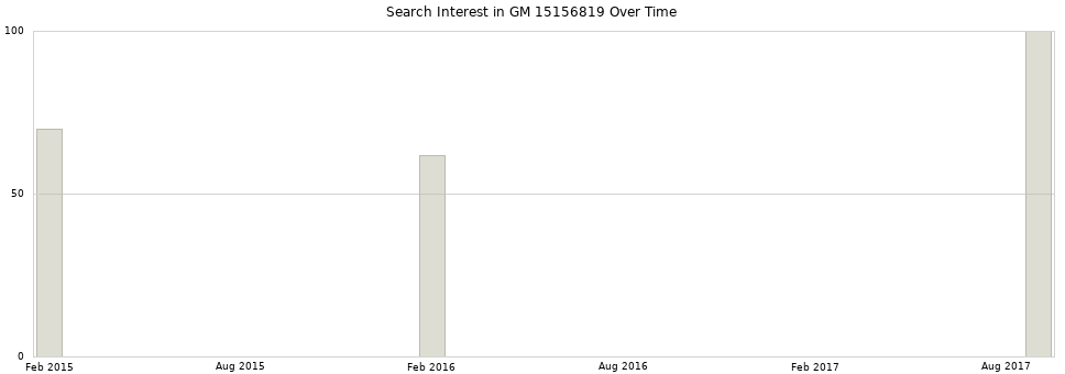 Search interest in GM 15156819 part aggregated by months over time.
