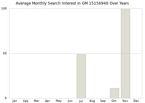 Monthly average search interest in GM 15156940 part over years from 2013 to 2020.