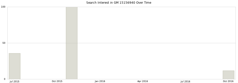 Search interest in GM 15156940 part aggregated by months over time.