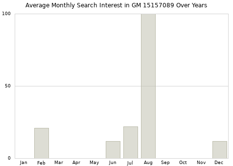 Monthly average search interest in GM 15157089 part over years from 2013 to 2020.