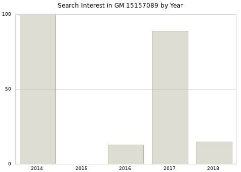 Annual search interest in GM 15157089 part.