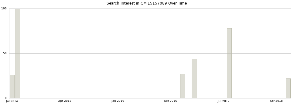 Search interest in GM 15157089 part aggregated by months over time.