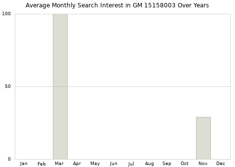 Monthly average search interest in GM 15158003 part over years from 2013 to 2020.