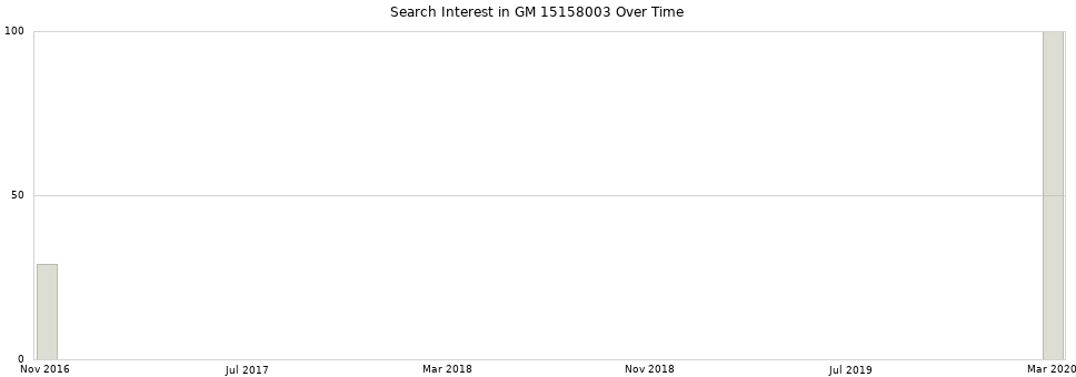 Search interest in GM 15158003 part aggregated by months over time.