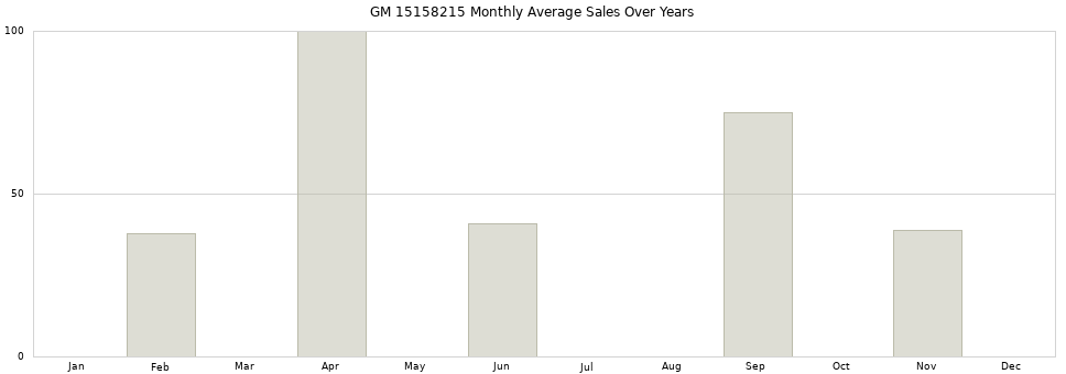 GM 15158215 monthly average sales over years from 2014 to 2020.