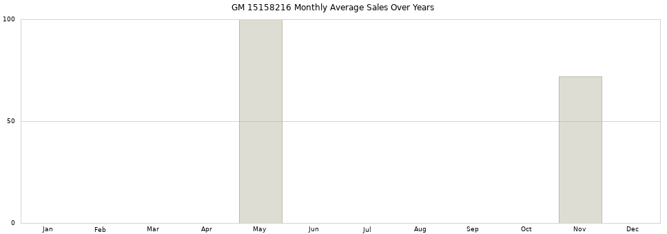 GM 15158216 monthly average sales over years from 2014 to 2020.