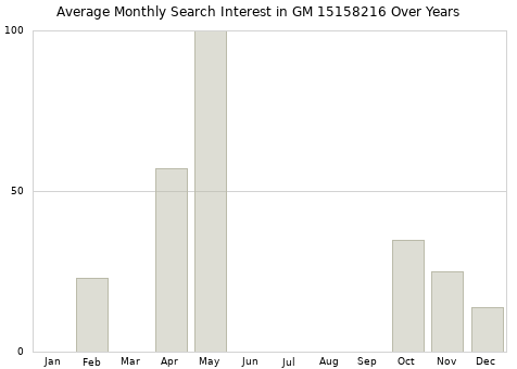 Monthly average search interest in GM 15158216 part over years from 2013 to 2020.