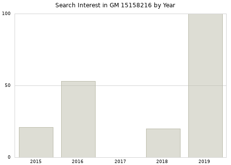Annual search interest in GM 15158216 part.
