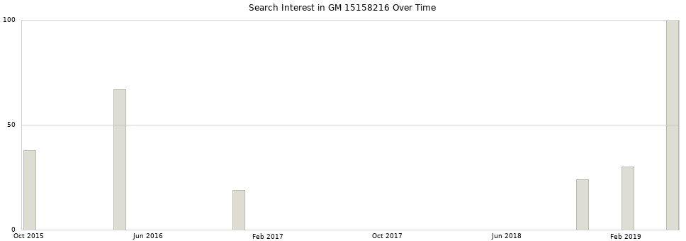 Search interest in GM 15158216 part aggregated by months over time.
