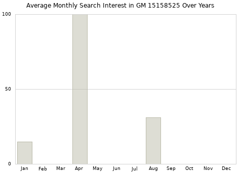 Monthly average search interest in GM 15158525 part over years from 2013 to 2020.