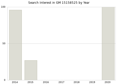 Annual search interest in GM 15158525 part.