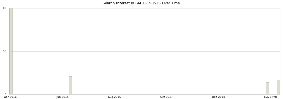 Search interest in GM 15158525 part aggregated by months over time.