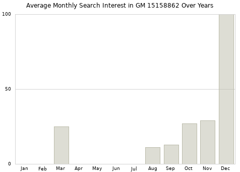 Monthly average search interest in GM 15158862 part over years from 2013 to 2020.