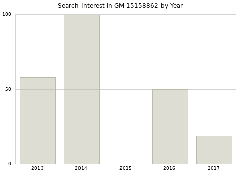 Annual search interest in GM 15158862 part.