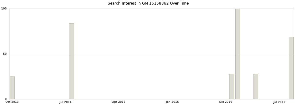 Search interest in GM 15158862 part aggregated by months over time.