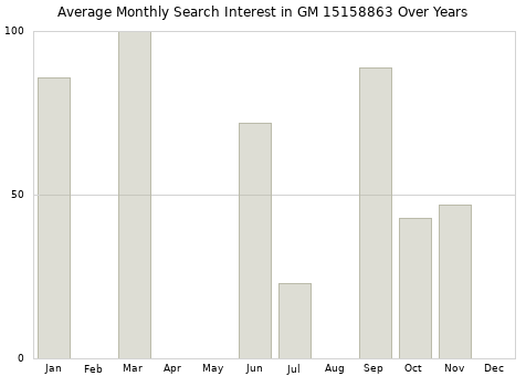 Monthly average search interest in GM 15158863 part over years from 2013 to 2020.