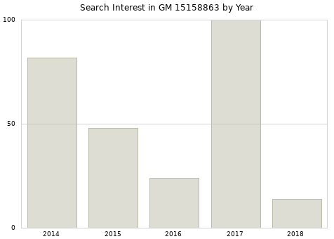 Annual search interest in GM 15158863 part.