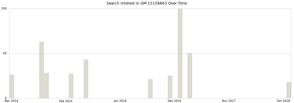 Search interest in GM 15158863 part aggregated by months over time.