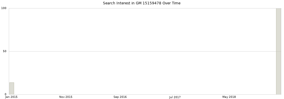 Search interest in GM 15159478 part aggregated by months over time.