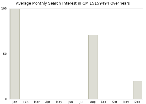 Monthly average search interest in GM 15159494 part over years from 2013 to 2020.