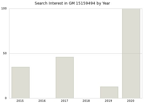 Annual search interest in GM 15159494 part.