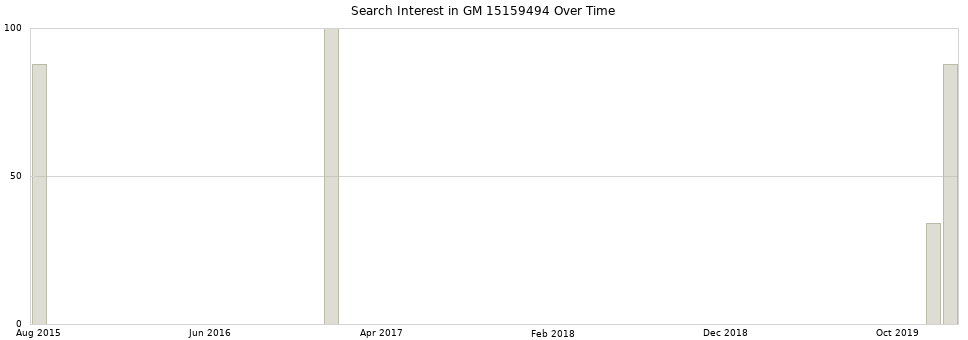 Search interest in GM 15159494 part aggregated by months over time.