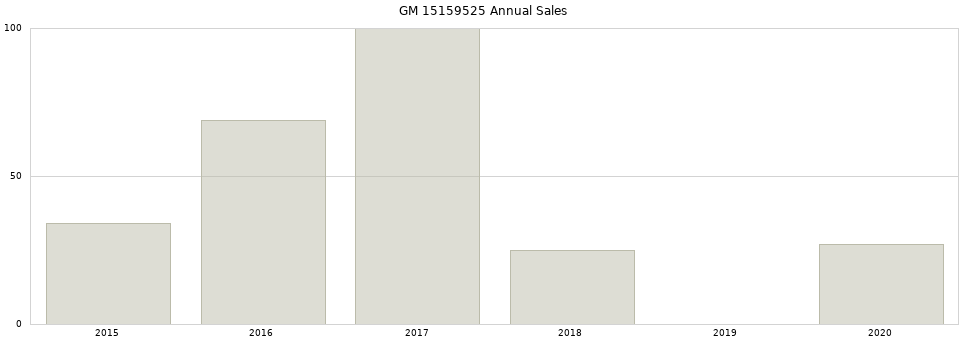 GM 15159525 part annual sales from 2014 to 2020.