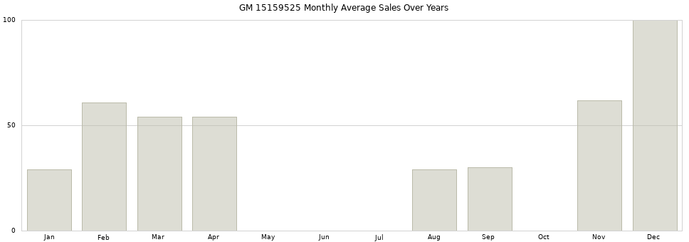 GM 15159525 monthly average sales over years from 2014 to 2020.