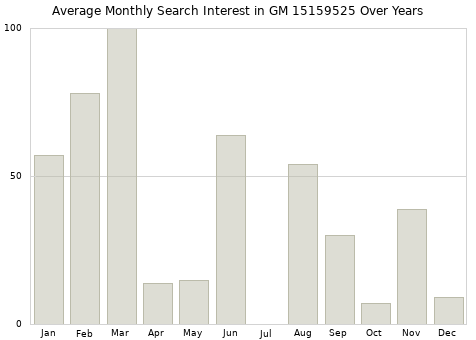 Monthly average search interest in GM 15159525 part over years from 2013 to 2020.