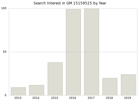 Annual search interest in GM 15159525 part.