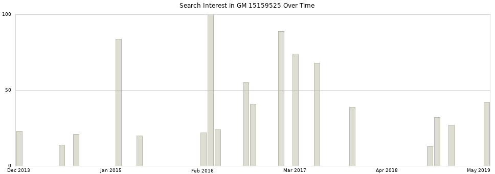 Search interest in GM 15159525 part aggregated by months over time.