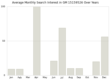 Monthly average search interest in GM 15159526 part over years from 2013 to 2020.