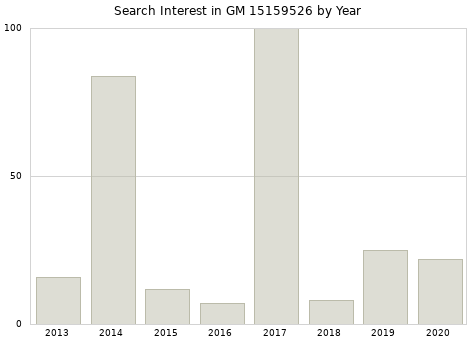 Annual search interest in GM 15159526 part.