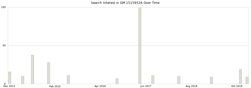 Search interest in GM 15159526 part aggregated by months over time.