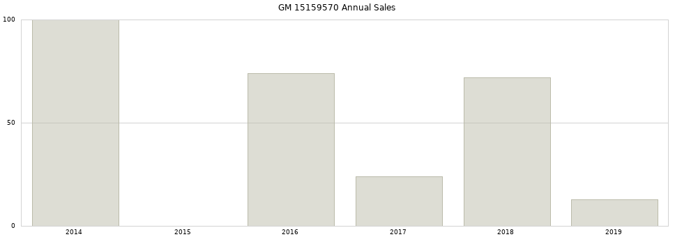 GM 15159570 part annual sales from 2014 to 2020.