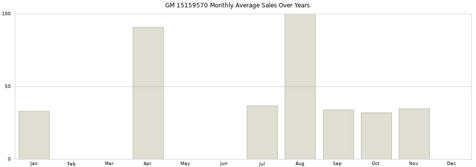 GM 15159570 monthly average sales over years from 2014 to 2020.