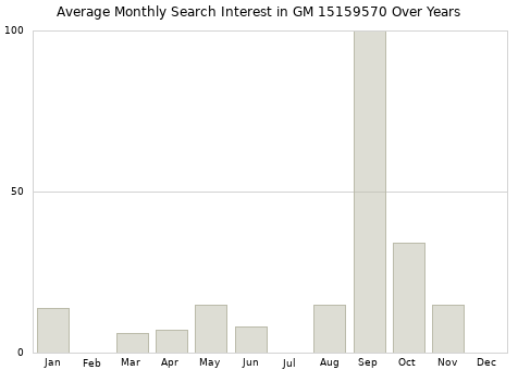 Monthly average search interest in GM 15159570 part over years from 2013 to 2020.