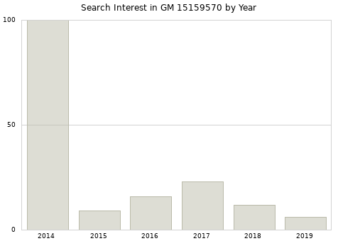 Annual search interest in GM 15159570 part.