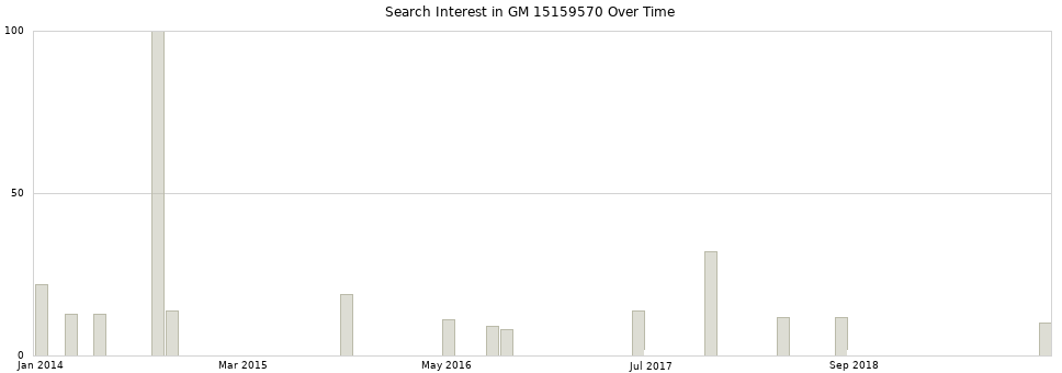 Search interest in GM 15159570 part aggregated by months over time.
