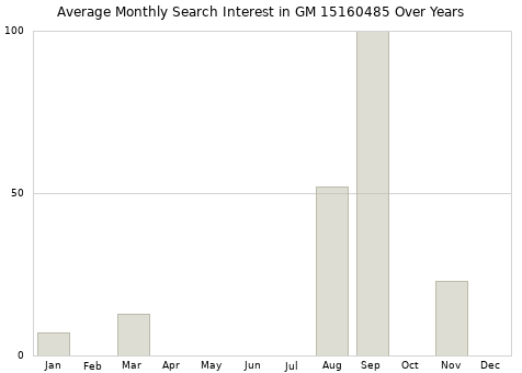 Monthly average search interest in GM 15160485 part over years from 2013 to 2020.