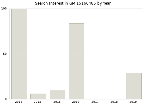 Annual search interest in GM 15160485 part.